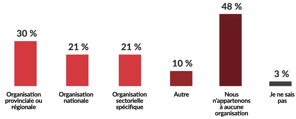 Organisation provinciale ou régionale: 30%, Organisation nationale: 21%, Organisation sectorielle spécifique 21%, Autre: 10%, Nous n'appartenons à aucune organisation: 48%, Je ne sais pas: 3%